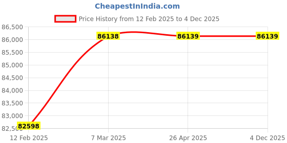 industrybuying.com Fluke CO-220 Carbon Monoxide Meter 1 to 1000 ppm fluke Price History Graph from 12 Feb 2025 to 4 Dec 2025
