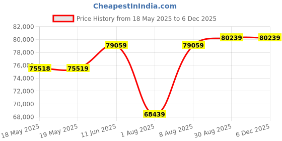 industrybuying.com Fluke CURRENT CLAMP, 40A FLUKE I410-KIT, FLUKE I410 KIT fluke Price History Graph from 18 May 2025 to 5 Dec 2025