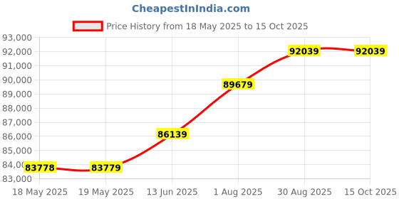 industrybuying.com Fluke CURRENT CLAMP, FLUKE I2000 FLEX, FLUKE I2000 FLEX fluke Price History Graph from 18 May 2025 to 14 Oct 2025