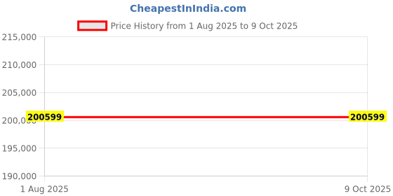 industrybuying.com FLUKE Current Clamp, Fluke I6000S Flex-36, FLUKE I6000S FLEX-36 fluke Price History Graph from 1 Aug 2025 to 8 Oct 2025