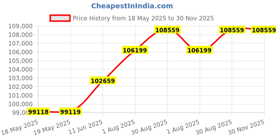 industrybuying.com Fluke CURRENT CLAMP, OSCILLOSCOPE, 20KHZ, 2M, FLUKE I310S fluke Price History Graph from 18 May 2025 to 30 Nov 2025