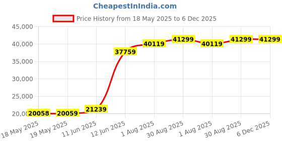 industrybuying.com Fluke CURRENT PROBE, 2500A, 450MM, FLUKE I2500-18 fluke Price History Graph from 18 May 2025 to 5 Dec 2025