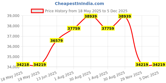 industrybuying.com Fluke DIGITAL MULTIMETER, AUTO/MANUAL, 600V, FLUKE 114 fluke Price History Graph from 18 May 2025 to 5 Dec 2025