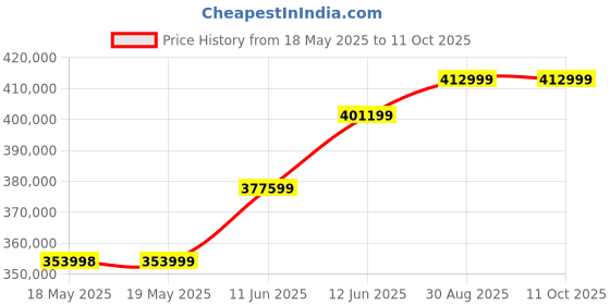 industrybuying.com Fluke DIGITAL MULTIMETER, HH, TRMS, 10A, 1KV, FLUKE 28 II EX fluke Price History Graph from 18 May 2025 to 11 Oct 2025