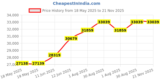 industrybuying.com Fluke DIGITAL MULTIMETER, HH, TRMS, 6000, 600V, FLUKE 113 fluke Price History Graph from 18 May 2025 to 21 Nov 2025