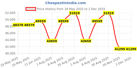 industrybuying.com Fluke DIGITAL MULTIMETER, HH, TRMS, 600UA/600V, FLUKE 116 fluke Price History Graph from 18 May 2025 to 1 Dec 2025