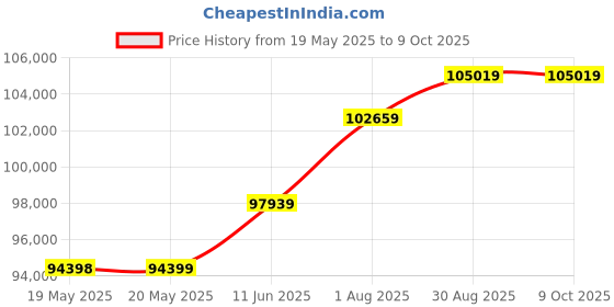 industrybuying.com Fluke DMM, CLAMP, AUTO, 1KA, 4DIGIT, FLUKE 376 FC fluke Price History Graph from 19 May 2025 to 9 Oct 2025
