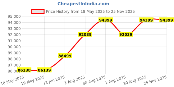 industrybuying.com Fluke DMM, CLAMP, AUTO, 600A, 4DIGIT, FLUKE 375 FC fluke Price History Graph from 18 May 2025 to 25 Nov 2025