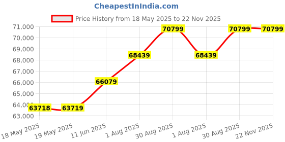 industrybuying.com Fluke DMM, CLAMP, AUTO, 600A, FLUKE 902 FC fluke Price History Graph from 18 May 2025 to 22 Nov 2025