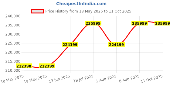 industrybuying.com Fluke DMM, HANDHELD, TRUE RMS, AUTO/MANUAL, FLUKE 787B fluke Price History Graph from 18 May 2025 to 11 Oct 2025