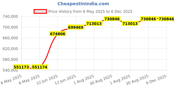 industrybuying.com Fluke EARTH GROUND TESTER, 0-48V, FLUKE 1625-2 fluke Price History Graph from 6 May 2025 to 5 Dec 2025