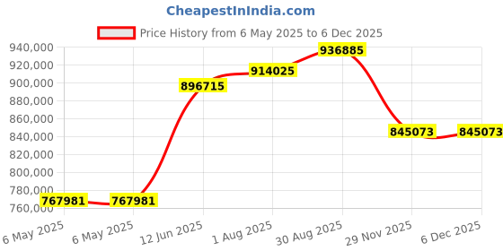 industrybuying.com Fluke EARTH GROUND TESTER, 0-48V, FLUKE 1625-2 KIT fluke Price History Graph from 6 May 2025 to 5 Dec 2025