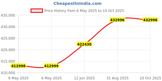 industrybuying.com Fluke EARTH GROUND TESTER, 0R025-1K5, 1KHZ, FLUKE 1630-2 FC fluke Price History Graph from 6 May 2025 to 10 Oct 2025