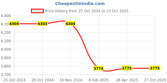 industrybuying.com Fluke EXTL100 Extension Lead Test Adaptor fluke Price History Graph from 25 Oct 2024 to 26 Oct 2025