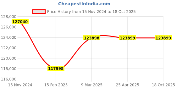 industrybuying.com fluke FLUKE-287/FVF Handheld Digital Multimeter fluke Price History Graph from 15 Nov 2024 to 18 Oct 2025