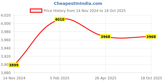 industrybuying.com fluke Fluke-TL71 Hard Point Test Lead Set fluke Price History Graph from 14 Nov 2024 to 18 Oct 2025