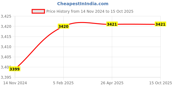 industrybuying.com fluke Fluke-TL75 Test Lead Set fluke Price History Graph from 14 Nov 2024 to 14 Oct 2025