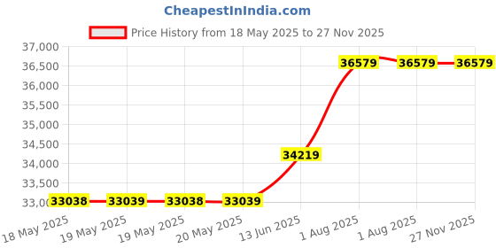 industrybuying.com Fluke FUSED TEST LEAD KIT, FLUKE TL165X STD fluke Price History Graph from 18 May 2025 to 27 Nov 2025