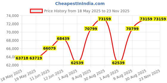 industrybuying.com Fluke HIGH VOLTAGE PROBE, BLACK, RED, 40KV, FLUKE 80K-40 fluke Price History Graph from 18 May 2025 to 22 Nov 2025