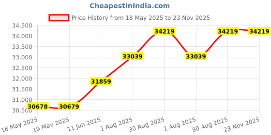 industrybuying.com Fluke HIGH VOLTAGE PROBE, PASSIVE, 40MHZ, 600V, FLUKE VPS41 fluke Price History Graph from 18 May 2025 to 23 Nov 2025