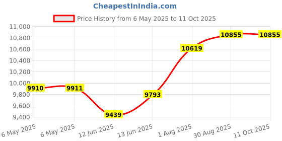 industrybuying.com Fluke HOLSTER, BELT, ELECTRICAL TESTER, H-T6 fluke Price History Graph from 6 May 2025 to 11 Oct 2025