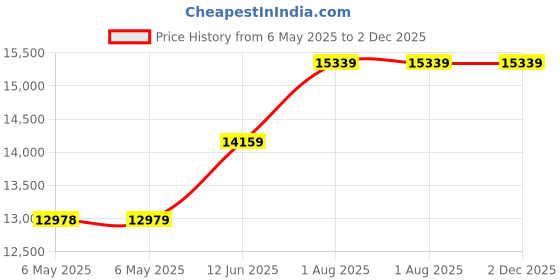 industrybuying.com Fluke HOLSTER, MULTIMETER FLUKE H80M, FLUKE H80M fluke Price History Graph from 6 May 2025 to 1 Dec 2025