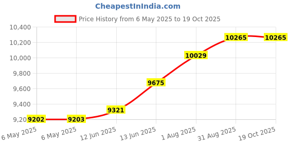 industrybuying.com Fluke HOLSTER, T SERIES FLUKE H5, FLUKE H5 fluke Price History Graph from 6 May 2025 to 18 Oct 2025