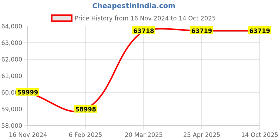 industrybuying.com Fluke I1010 AC/DC Current Clamp fluke Price History Graph from 16 Nov 2024 to 13 Oct 2025
