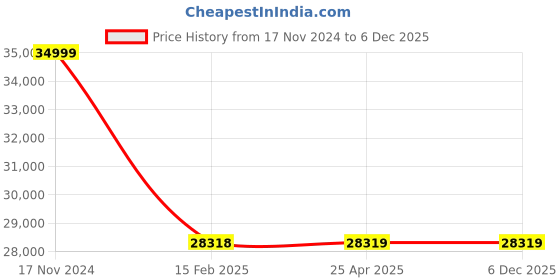 industrybuying.com Fluke I200 AC Current Clamp fluke Price History Graph from 17 Nov 2024 to 5 Dec 2025