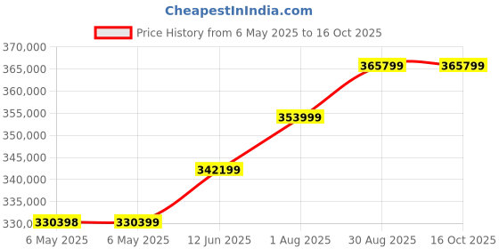 industrybuying.com Fluke INSTALLATION TESTER, 20MOHM-1GOHM, FLUKE 1663 EU fluke Price History Graph from 6 May 2025 to 16 Oct 2025