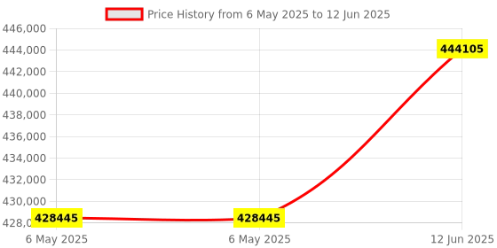 industrybuying.com Fluke INSTALLATION TESTER, 20MOHM-1GOHM, FLUKE 1664 FC EU fluke Price History Graph from 6 May 2025 to 12 Jun 2025