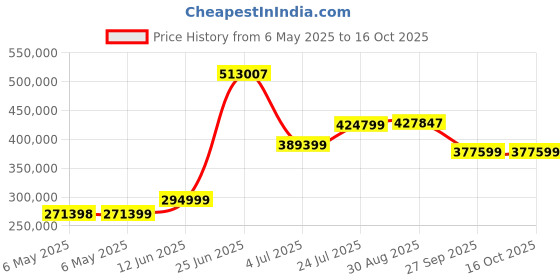 industrybuying.com Fluke INSTALLATION TESTER, 20MOHM-1GOHM, FLUKE 1664 FC UK fluke Price History Graph from 6 May 2025 to 16 Oct 2025