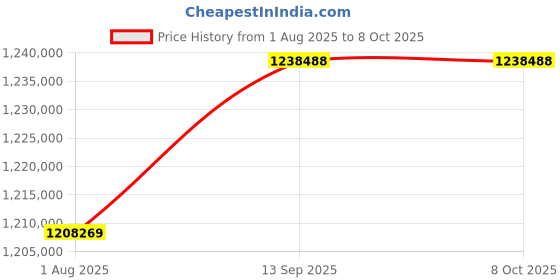 industrybuying.com Fluke INSULATION RES TESTER W/CONNECTOR, 1TOHM, FLUKE-1550C FC KIT W/IR3000 fluke Price History Graph from 1 Aug 2025 to 6 Oct 2025