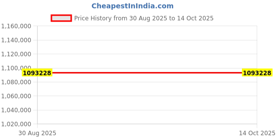 industrybuying.com FLUKE Insulation Tester, 5Kv, Fluke 1550C, FLUKE 1550C fluke Price History Graph from 30 Aug 2025 to 14 Oct 2025