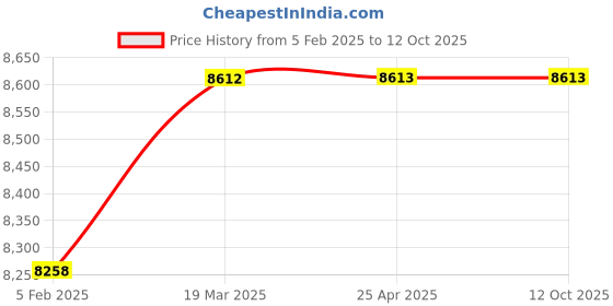 industrybuying.com Fluke L207 High Intensity Light with Collector's Cap fluke Price History Graph from 5 Feb 2025 to 12 Oct 2025