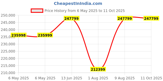 industrybuying.com Fluke METER, AIRFLOW, 80M/S, 90%RH, FLUKE 922/KIT fluke Price History Graph from 6 May 2025 to 11 Oct 2025