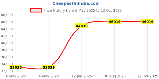 industrybuying.com Fluke METER, TEMP, THERMOCOUPLE, K TYPE, FLUKE T3000 FC fluke Price History Graph from 6 May 2025 to 12 Oct 2025