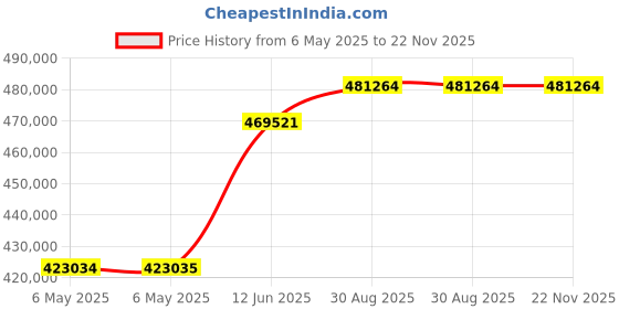 industrybuying.com Fluke METER, VIBRATION, COMPATIBLE W/ FC, FLUKE 805 FC fluke Price History Graph from 6 May 2025 to 22 Nov 2025