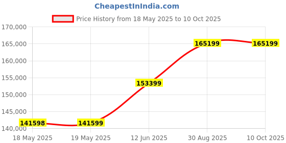 industrybuying.com Fluke MULTIMETER, DIG, BENCH, 5.5 DIGITS, FLUKE 8808A fluke Price History Graph from 18 May 2025 to 7 Oct 2025