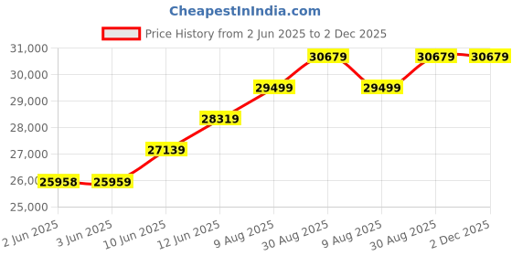 industrybuying.com Fluke MULTIMETER, DIG, HAND HELD, 1000, FLUKE T5-600 fluke Price History Graph from 2 Jun 2025 to 1 Dec 2025