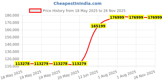 industrybuying.com Fluke MULTIMETER, DIG, HAND HELD, 3.75 DIGITS, FLUKE 1577 fluke Price History Graph from 18 May 2025 to 26 Nov 2025