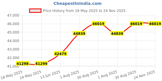 industrybuying.com Fluke MULTIMETER, DIGITAL, HAND HELD, 6000, FLUKE 115 fluke Price History Graph from 18 May 2025 to 24 Nov 2025