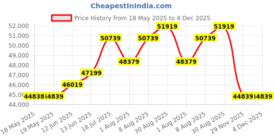 industrybuying.com Fluke MULTIMETER, DIGITAL, HAND HELD, 6000, FLUKE 117 fluke Price History Graph from 18 May 2025 to 4 Dec 2025