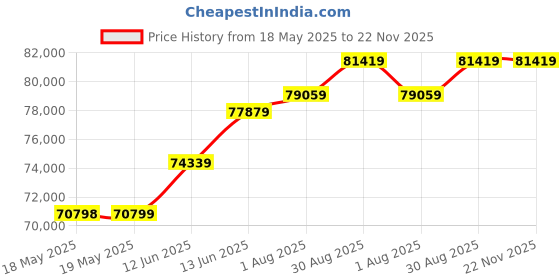 industrybuying.com Fluke MULTIMETER, DIGITAL, HAND HELD, 6000, FLUKE 177 fluke Price History Graph from 18 May 2025 to 22 Nov 2025