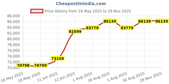 industrybuying.com Fluke MULTIMETER, DIGITAL, HAND HELD, 6000, FLUKE 179 fluke Price History Graph from 18 May 2025 to 28 Nov 2025