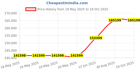 industrybuying.com Fluke MULTIMETER, DIGITAL, HAND HELD, FLUKE 88V/A fluke Price History Graph from 18 May 2025 to 18 Oct 2025