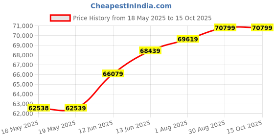 industrybuying.com Fluke MULTIMETER, DIGITAL, HANDHELD, FLUKE 3000 FC fluke Price History Graph from 18 May 2025 to 14 Oct 2025