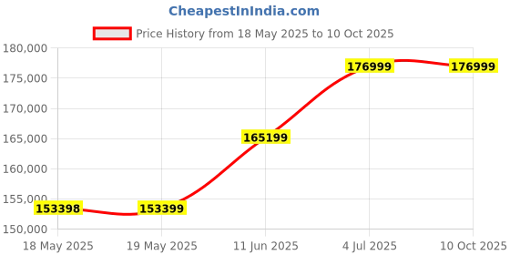 industrybuying.com Fluke MULTIMETER W/FORMS S/W & CABLE, TRUE-RMS, FLUKE 287/FVF/EUR fluke Price History Graph from 18 May 2025 to 10 Oct 2025