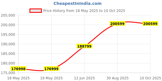 industrybuying.com Fluke MULTIMETER W/FORMS S/W & INFRARED CONN, FLUKE 287/FVF/IR3000 fluke Price History Graph from 18 May 2025 to 10 Oct 2025