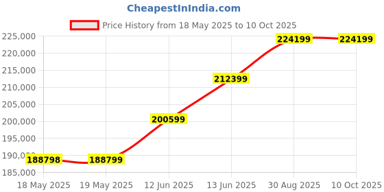 industrybuying.com Fluke MULTIMETER W/FORMS S/W & INFRARED CONN, FLUKE 289/FVF/IR3000 fluke Price History Graph from 18 May 2025 to 10 Oct 2025